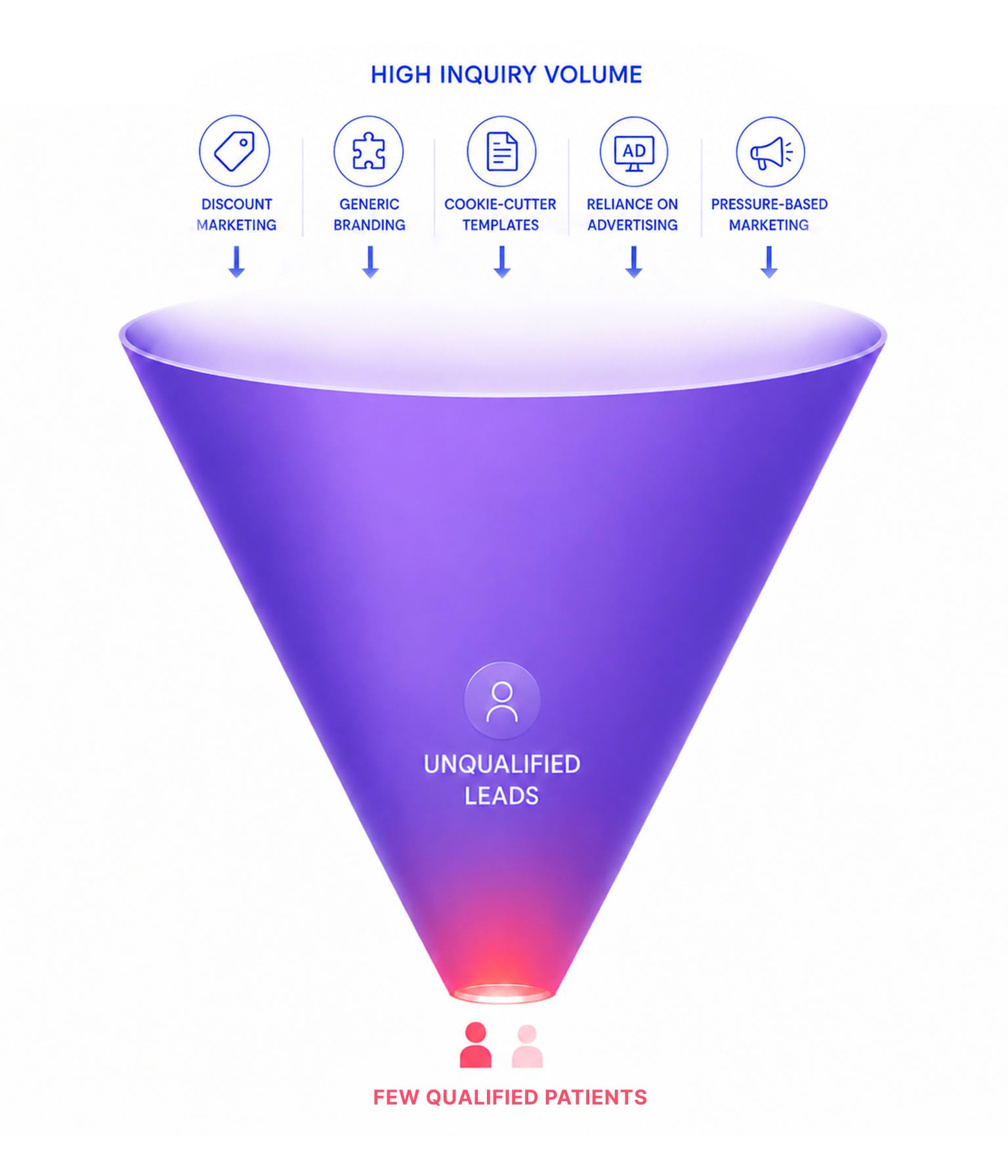 Marketing funnel showing how generic tactics can create high inquiry volume and unqualified leads but few qualified patients.