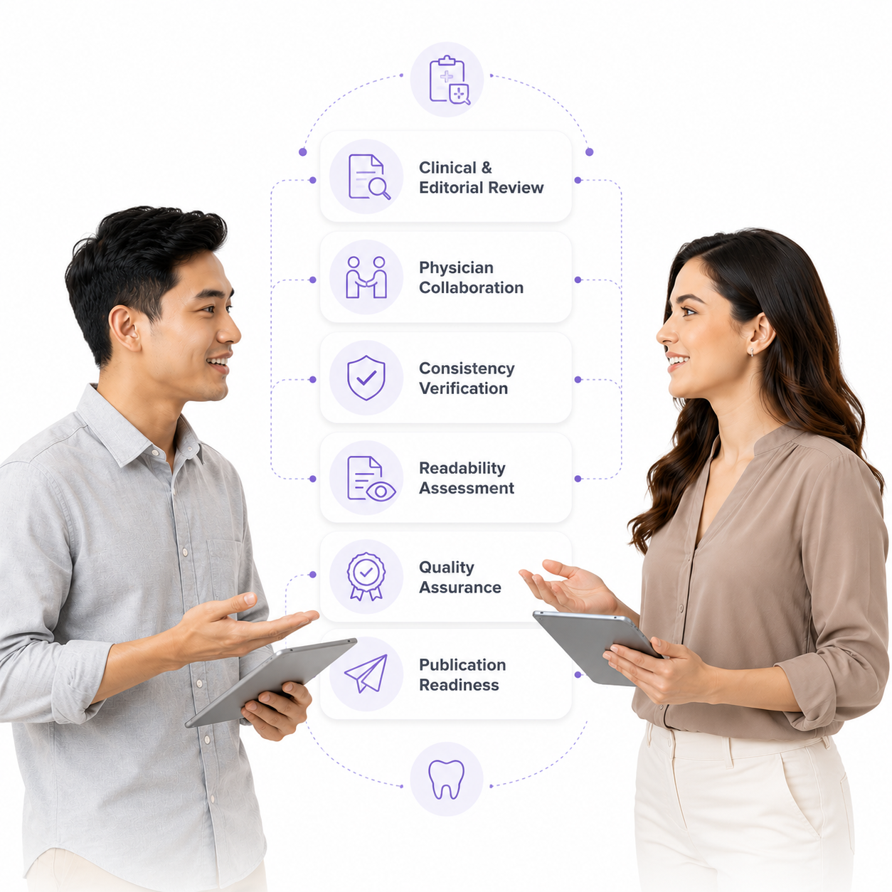Two professionals with tablets beside a medical and dental content review workflow from clinical review to publication readiness.